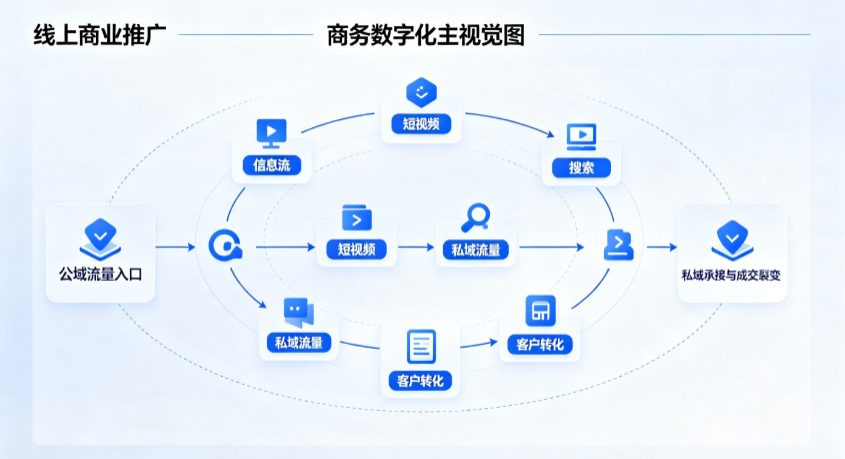 铜梁县线上商业推广怎么做？全域流量闭环搭建与低成本转化实战指南